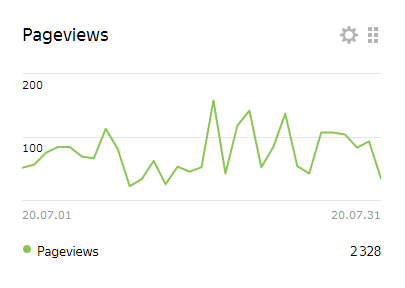 pageviews statystyki lipiec 2020 axide